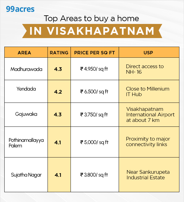 Top Areas To Buy A Home In Visakhapatnam Top Localities Amenities