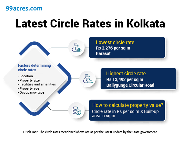 Circle rates in Kolkata