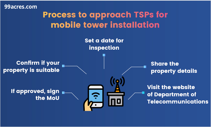 Mobile Tower Installation on Property: Pros &amp; cons, process and 