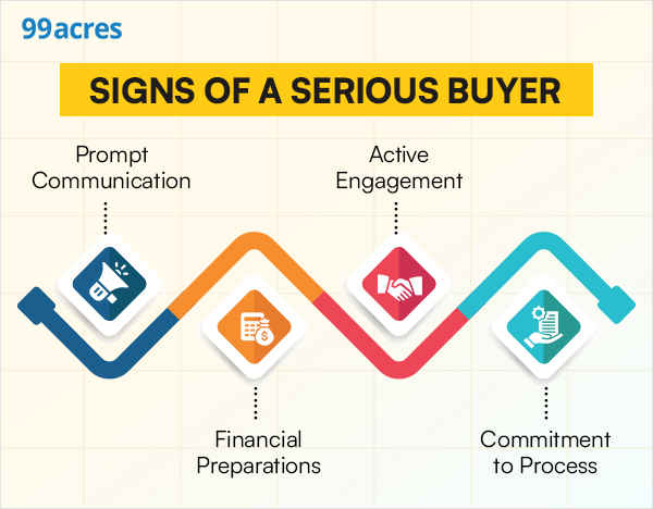 How to identify a serious buyer? Save time & effort
