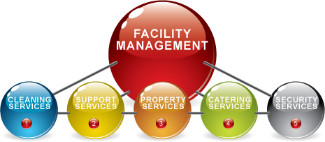 Fm Management Importance of facility management companies in real estate