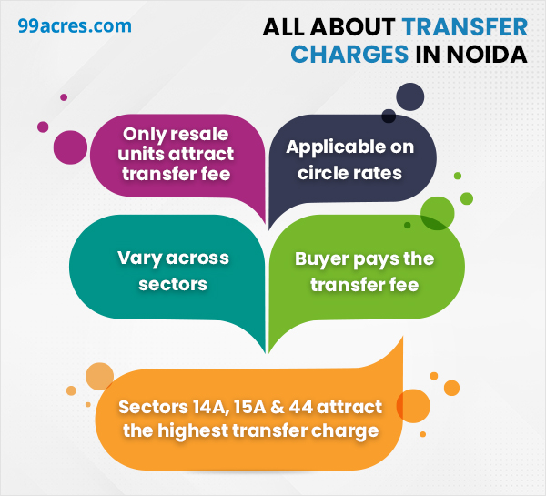 Transfer charges in Noida Revised Rate List, Calculations, Process