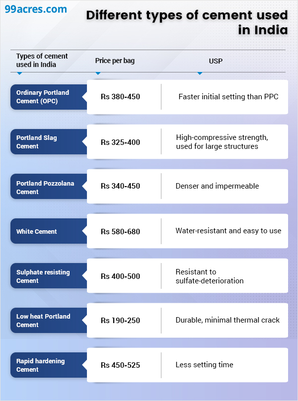 Cement Types Api भारत में कितने टाइप के सीमेंट इस्तेमाल होते हैं?