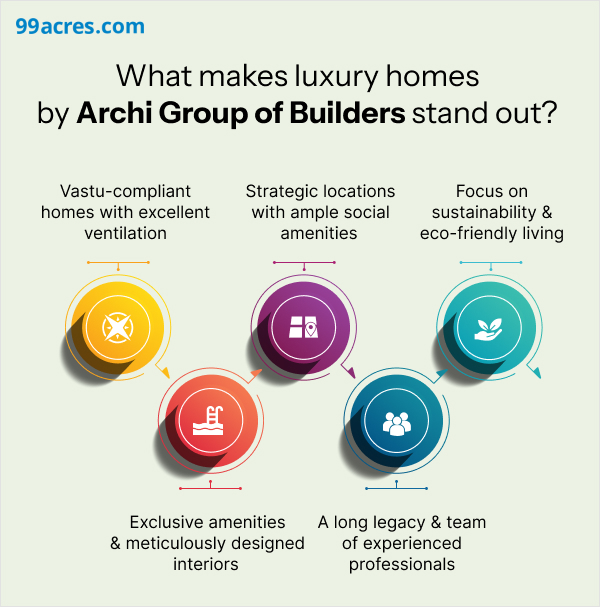 Archi Group: Elevating luxury living in Udaipur